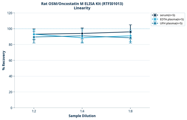 Rat OSM/Oncostatin M ELISA Kit (RTFI01013)