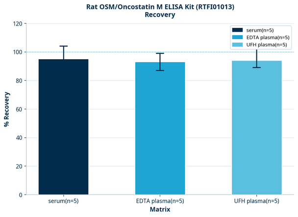 Rat OSM/Oncostatin M ELISA Kit (RTFI01013)