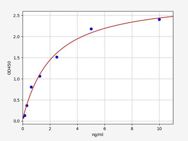 Rat OGDH ELISA Kit