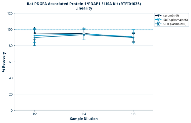 Rat PDGFA Associated Protein 1/PDAP1 ELISA Kit (RTFI01035)