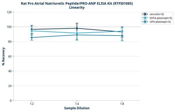 Rat Pro Atrial Natriuretic Peptide/PRO-ANP ELISA Kit (RTFI01085)