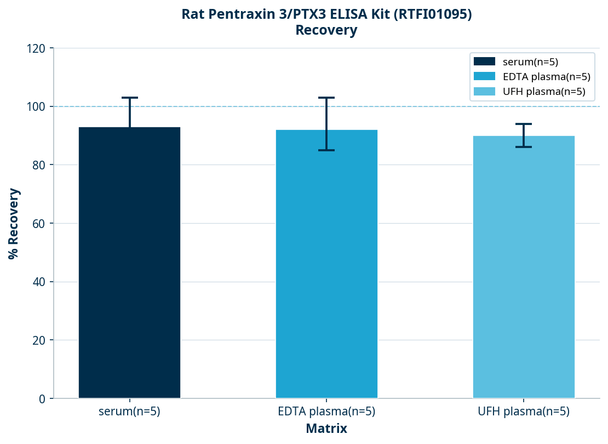 Rat Pentraxin 3/PTX3 ELISA Kit (RTFI01095)