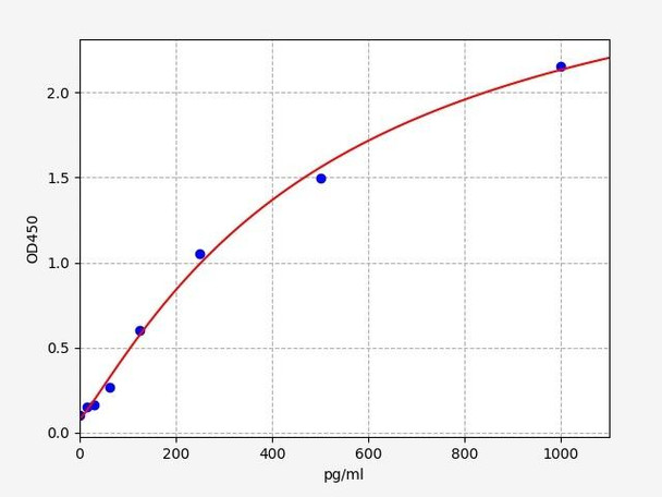 Rat TNF-Alpha (Tumor Necrosis Factor Alpha) ELISA Kit (RTFI01177)