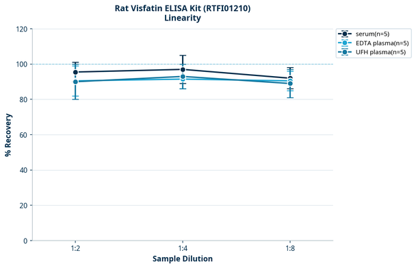 Rat Visfatin ELISA Kit (RTFI01210)