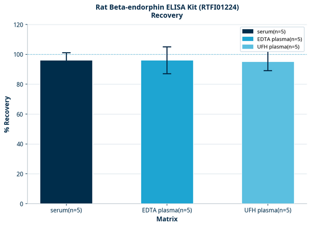 Rat Beta-endorphin ELISA Kit (RTFI01224)