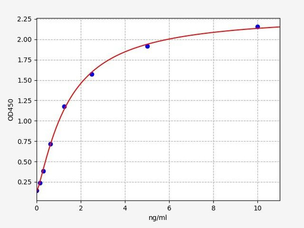 Canine ADORA1/Adenosine receptor A1 ELISA Kit (CNFI00001)