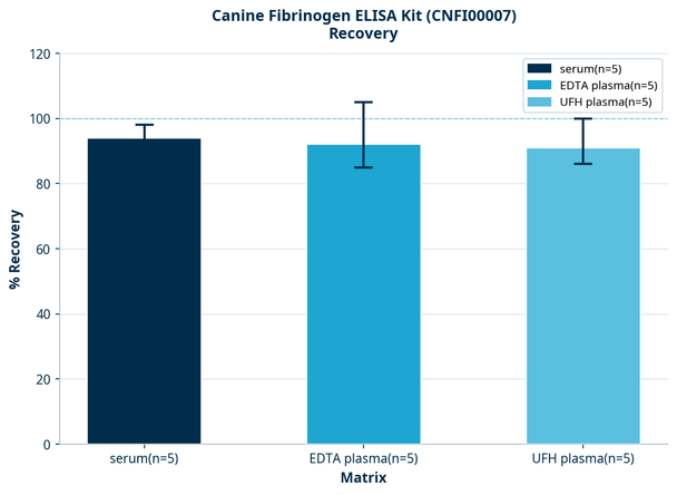 Canine Fibrinogen ELISA Kit (CNFI00007)