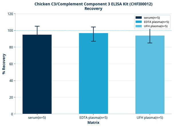Chicken C3/Complement Component 3 ELISA Kit (CHFI00012)