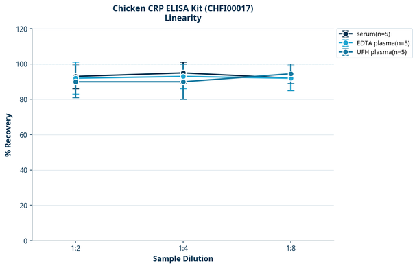Chicken CRP ELISA Kit (CHFI00017)