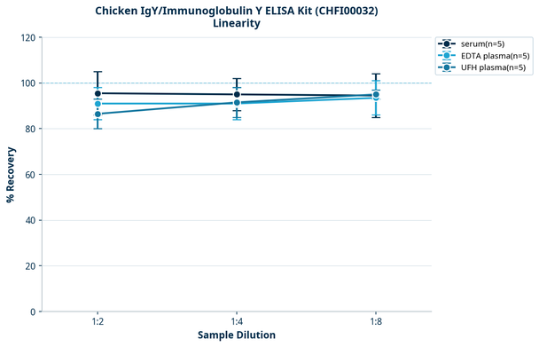 Chicken IgY/Immunoglobulin Y ELISA Kit (CHFI00032)