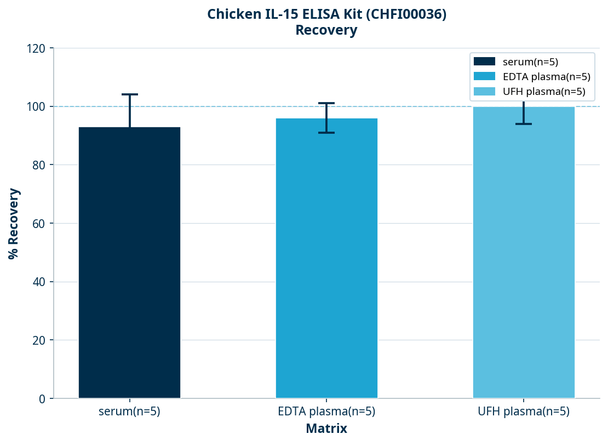 Chicken IL-15 ELISA Kit (CHFI00036)