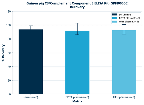 Guinea pig C3/Complement Component 3 ELISA Kit (GPFI00006)