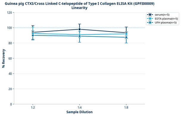 Guinea pig CTXI/Cross Linked C-telopeptide of Type I Collagen ELISA Kit (GPFI00009)