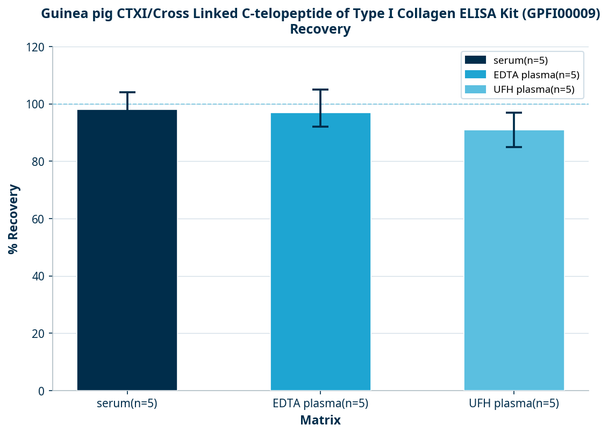 Guinea pig CTXI/Cross Linked C-telopeptide of Type I Collagen ELISA Kit (GPFI00009)