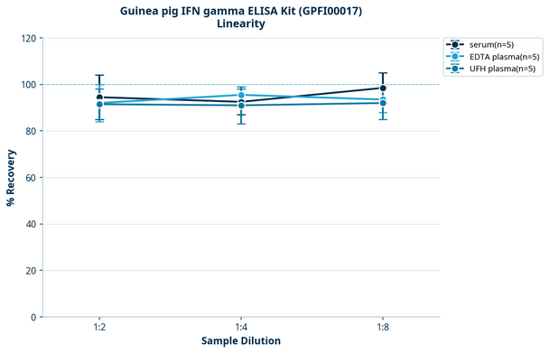 Guinea pig IFN gamma ELISA Kit (GPFI00017)
