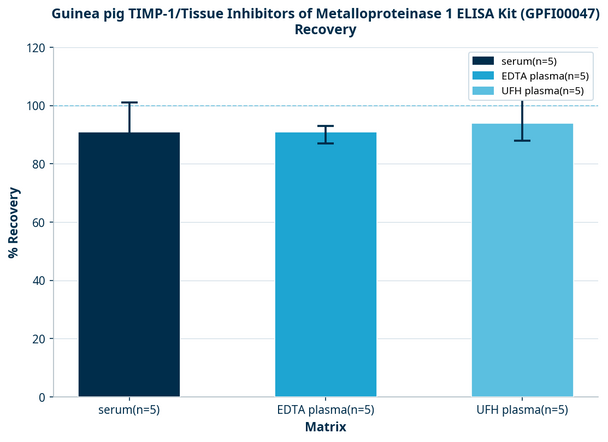 Guinea pig TIMP-1/Tissue Inhibitors of Metalloproteinase 1 ELISA Kit (GPFI00047)