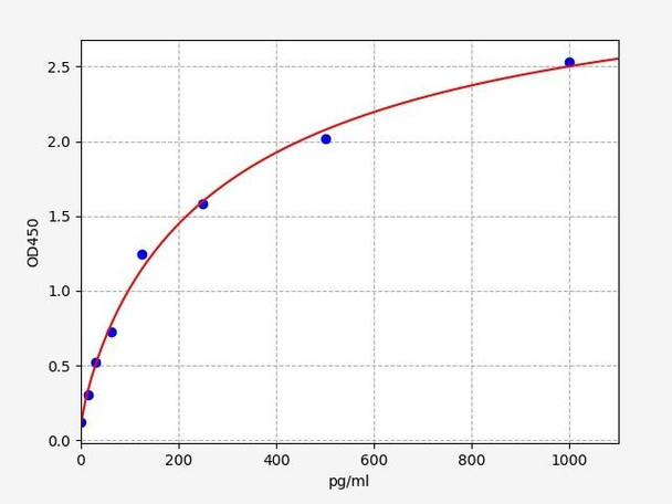 Porcine ANP/Atrial natriuretic peptide-converting enzyme ELISA Kit (PRFI00013)
