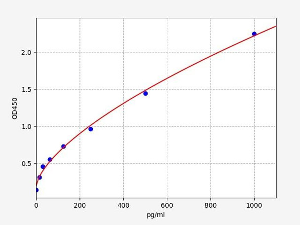 Porcine FABP1/L-FABP ELISA Kit (PRFI00051)