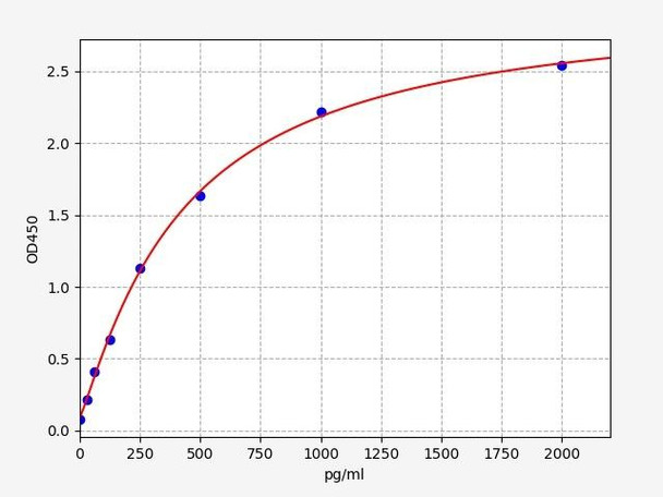 Porcine MIP-1 beta/Macrophage Inflammatory Protein 1 Beta ELISA Kit (PRFI00110)
