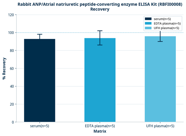 Rabbit ANP/Atrial natriuretic peptide-converting enzyme ELISA Kit (RBFI00008)