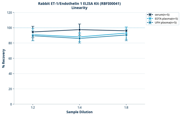 Rabbit ET-1/Endothelin 1 ELISA Kit (RBFI00041)