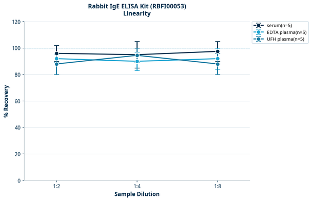 Rabbit IgE ELISA Kit (RBFI00053)