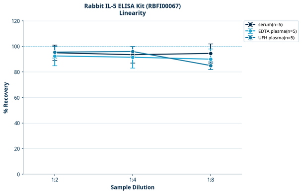 Rabbit IL-5 ELISA Kit (RBFI00067)