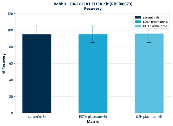 Rabbit LOX-1/OLR1 ELISA Kit (RBFI00073)