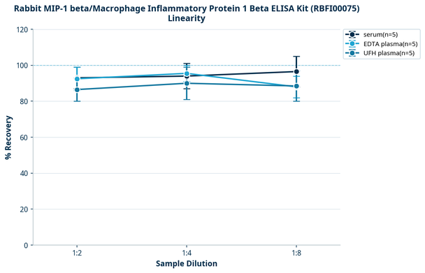 Rabbit MIP-1 beta/Macrophage Inflammatory Protein 1 Beta ELISA Kit (RBFI00075)