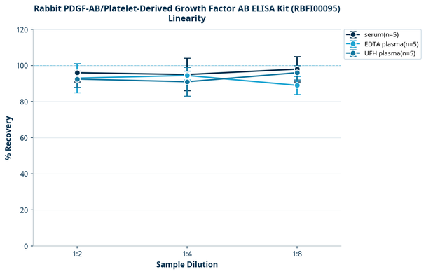 Rabbit PDGF-AB/Platelet-Derived Growth Factor AB ELISA Kit (RBFI00095)