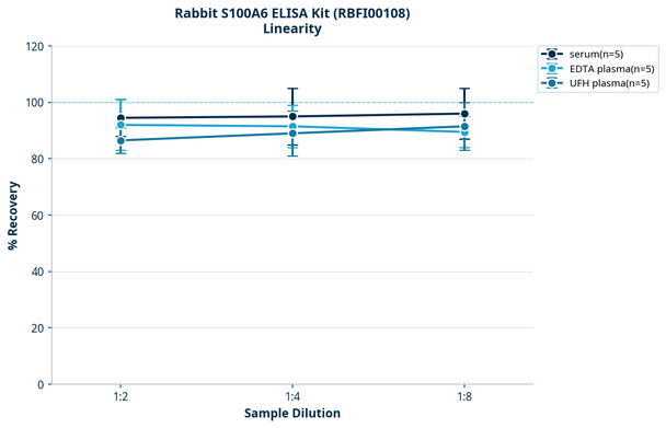 Rabbit S100A6 ELISA Kit (RBFI00108)