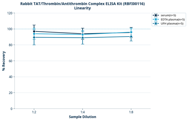 Rabbit TAT/Thrombin/Antithrombin Complex ELISA Kit (RBFI00116)