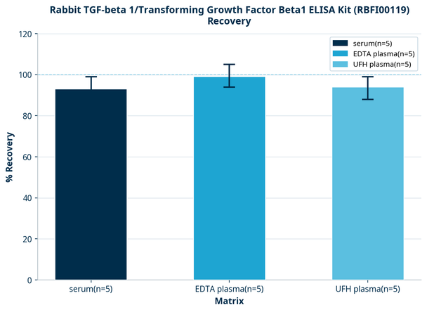 Rabbit TGF-beta 1/Transforming Growth Factor Beta1 ELISA Kit (RBFI00119)