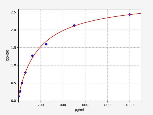 Sheep IL-23 ELISA Kit (SHFI00014)