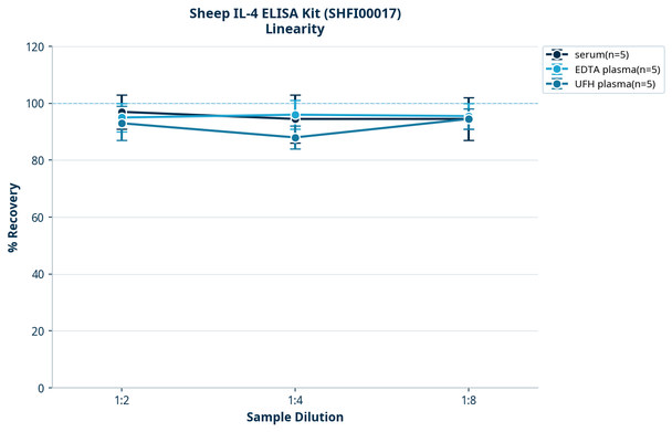 Sheep IL-4 ELISA Kit (SHFI00017)