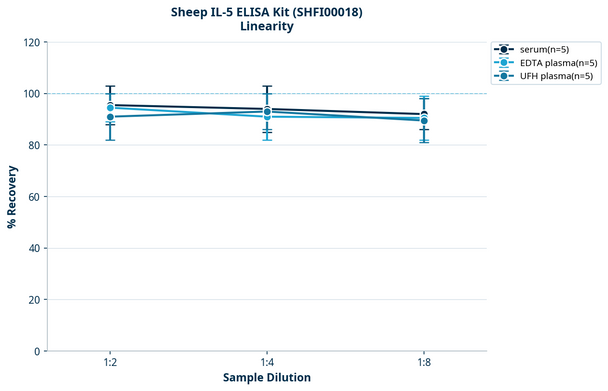 Sheep IL-5 ELISA Kit (SHFI00018)