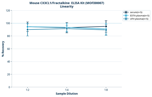 Mouse CX3CL1/Fractalkine  ELISA Kit (MOFI00007)