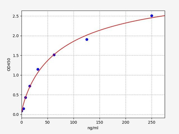 Mouse Fibrinogen Beta chain ELISA Kit (MOFI00805)