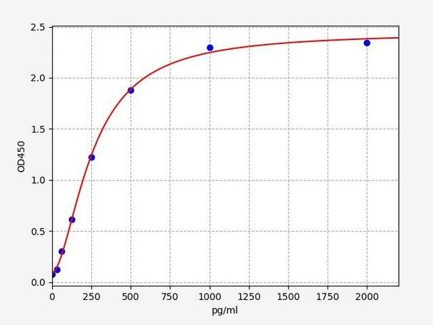 Mouse Formyl Peptide Receptor 2/FPR2 ELISA Kit (MOFI00814)