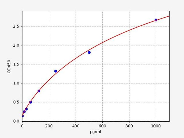 Mouse GATA3 ELISA Kit (MOFI00839)