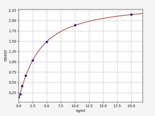 Mouse TFB1/GTF2H1 ELISA Kit (MOFI00877)