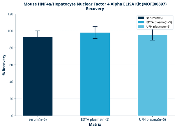 Mouse HNF4a/Hepatocyte Nuclear Factor 4 Alpha ELISA Kit (MOFI00897)