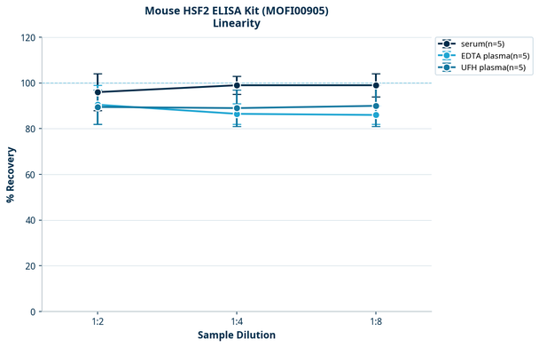 Mouse HSF2 ELISA Kit (MOFI00905)