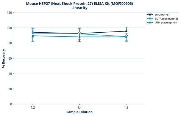 Mouse HSP27 (Heat Shock Protein 27) ELISA Kit (MOFI00906)