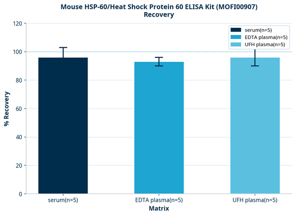 Mouse HSP-60/Heat Shock Protein 60 ELISA Kit (MOFI00907)