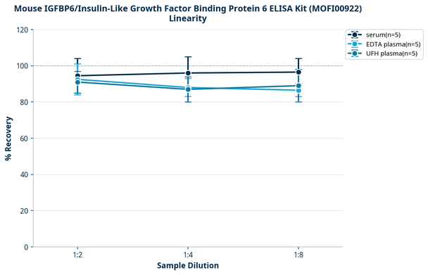 Mouse IGFBP6/Insulin-Like Growth Factor Binding Protein 6 ELISA Kit (MOFI00922)