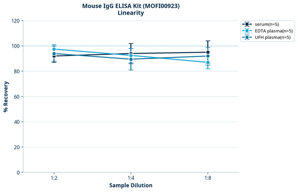 Mouse IgG ELISA Kit (MOFI00923)