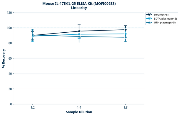 Mouse IL-17E/IL-25 ELISA Kit (MOFI00933)