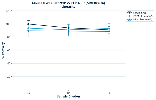 Mouse IL-2sRBeta/CD122 ELISA Kit (MOFI00936)