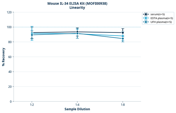 Mouse IL-34 ELISA Kit (MOFI00938)